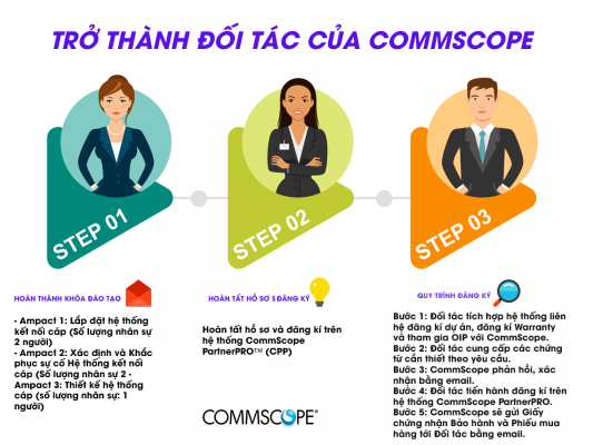 phan phoi cap mang commscope amp tai can tho